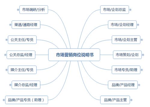 市場營銷崗位職責(zé)說明書（涵蓋企劃、品牌、產(chǎn)品、渠道、公關(guān)及企業(yè)形象策劃）
